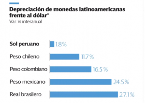Moneda peruana es la que menos se devaluó durante pandemia del coronavirus
